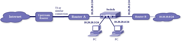 Conection Interface: Mikrotik’s Interface for Routing Option