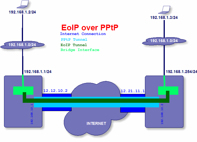 The PPtP tunnel is only needed