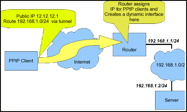 Proxy Arp Network